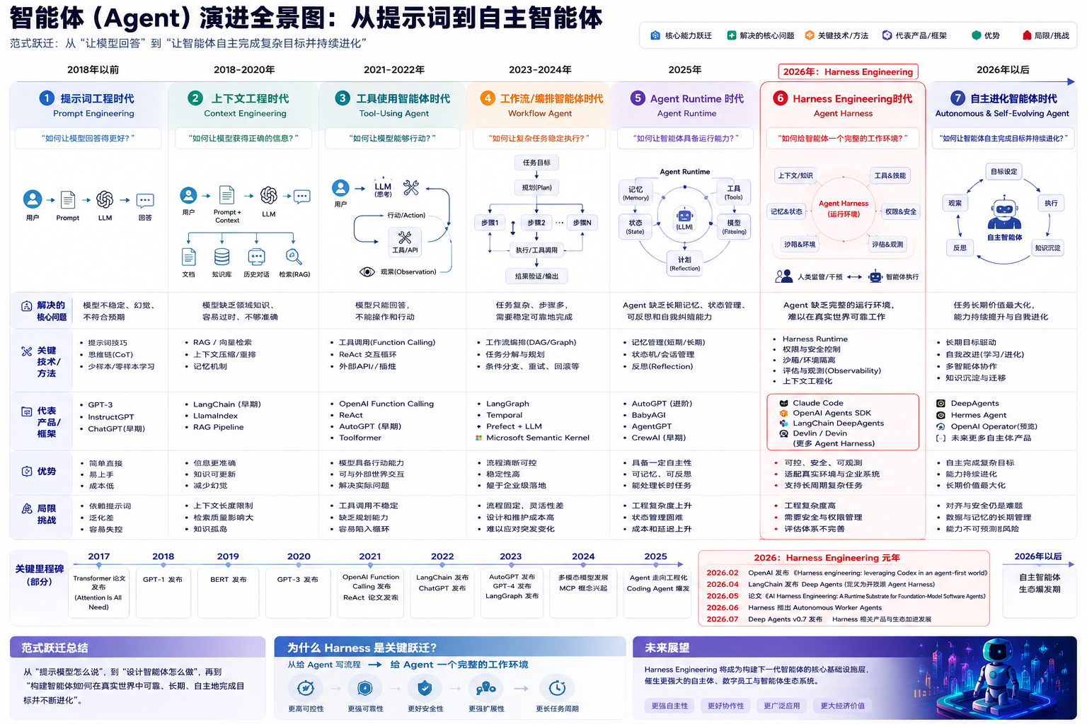 智能体(Agent)演进路线图