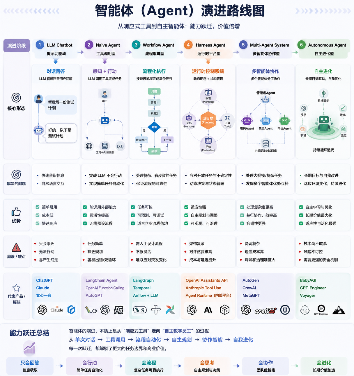 智能体(Agent)演进全景图:从提示词到自主智能体