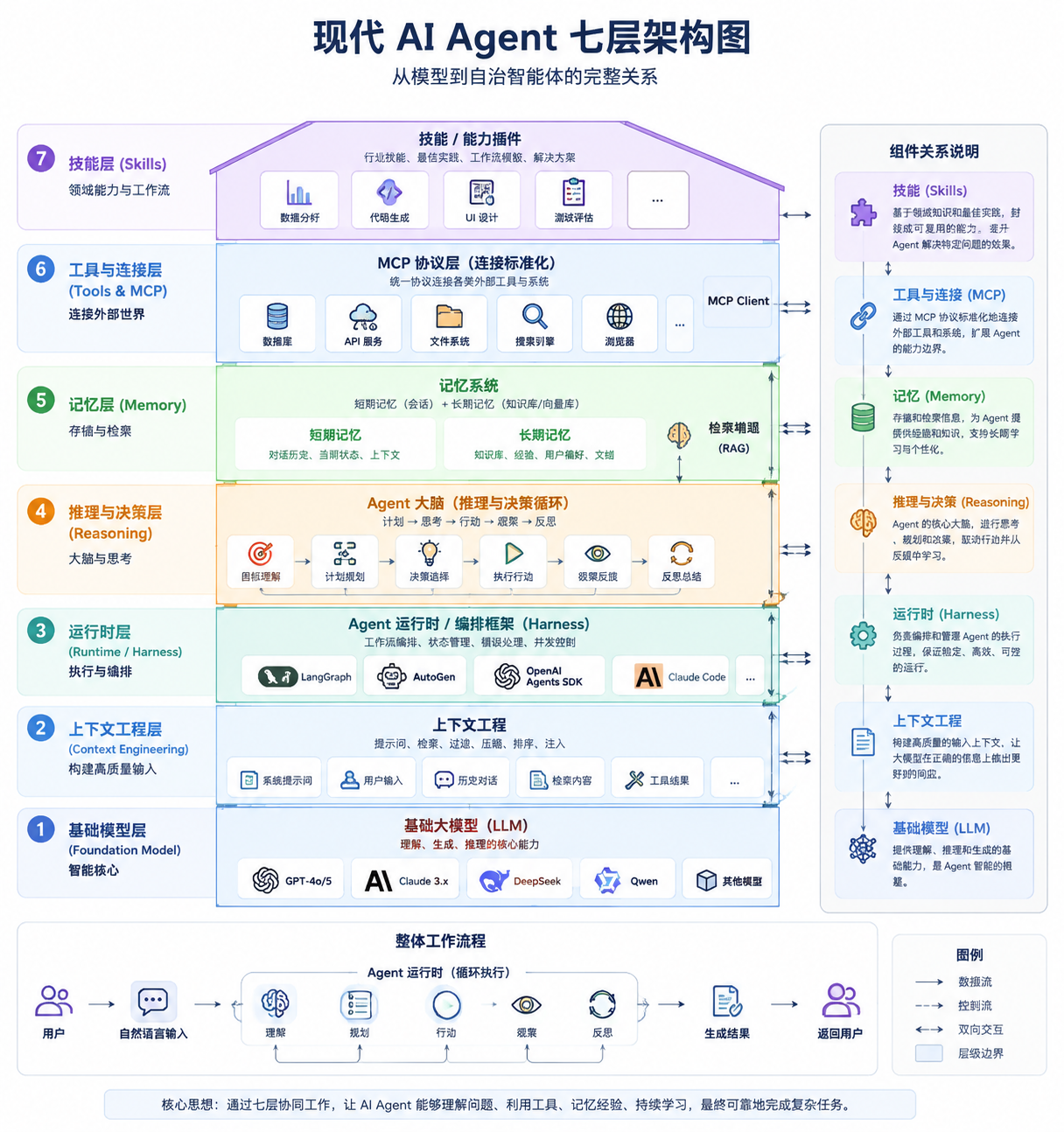 现代 AI Agent 七层架构图