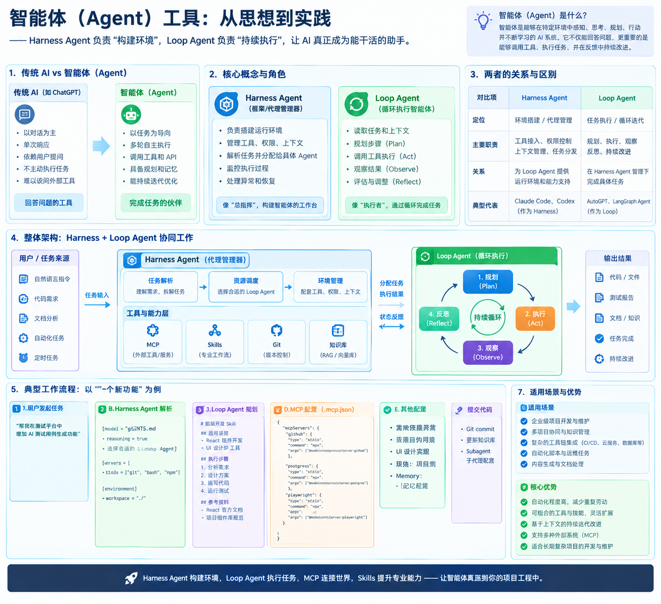 Harness 负责构建运行环境,Loop 负责持续执行任务,两者共同组成完整的智能体工作系统