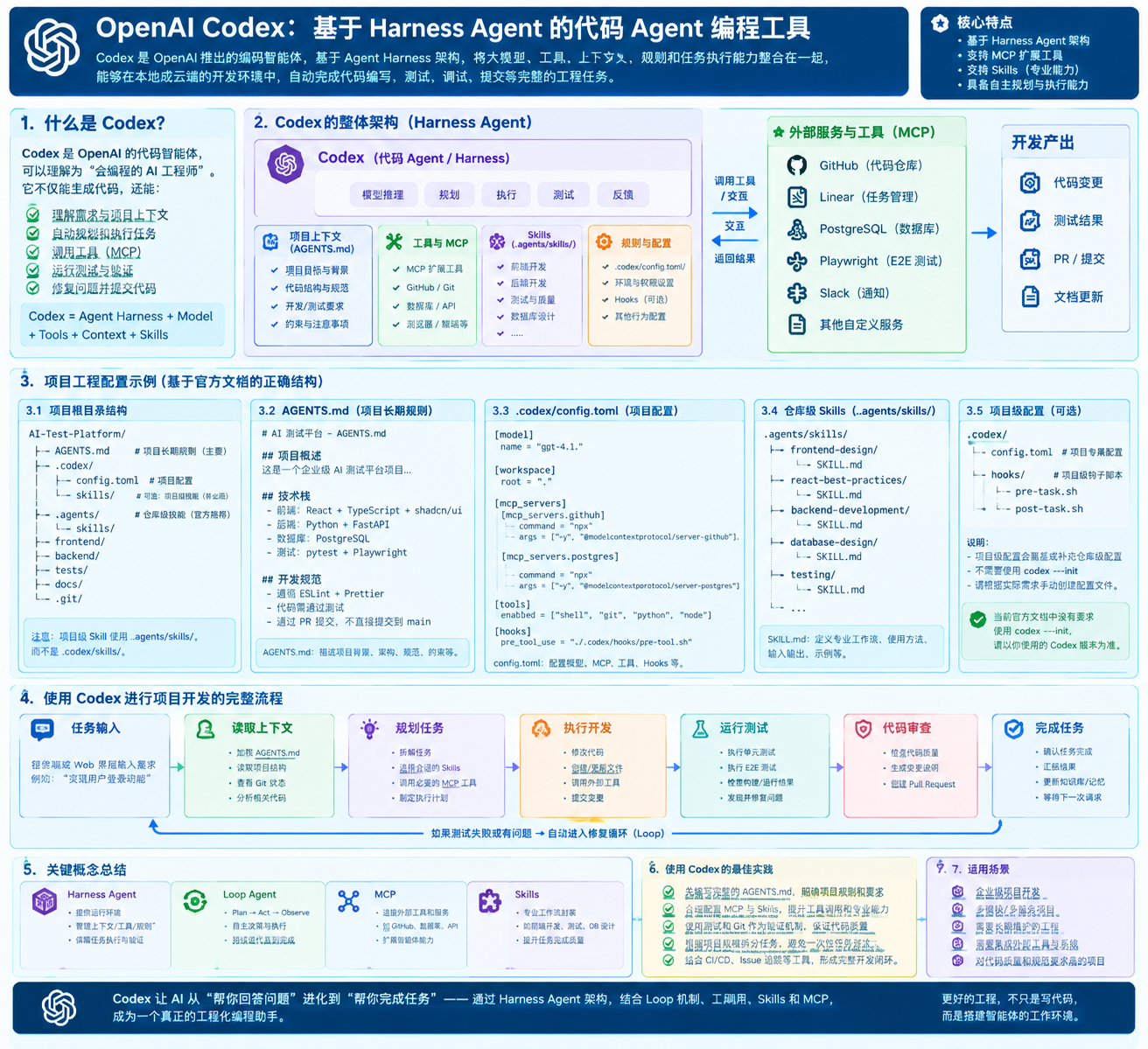 Codex 将模型、项目上下文、工具和执行环境组织为 Coding Agent