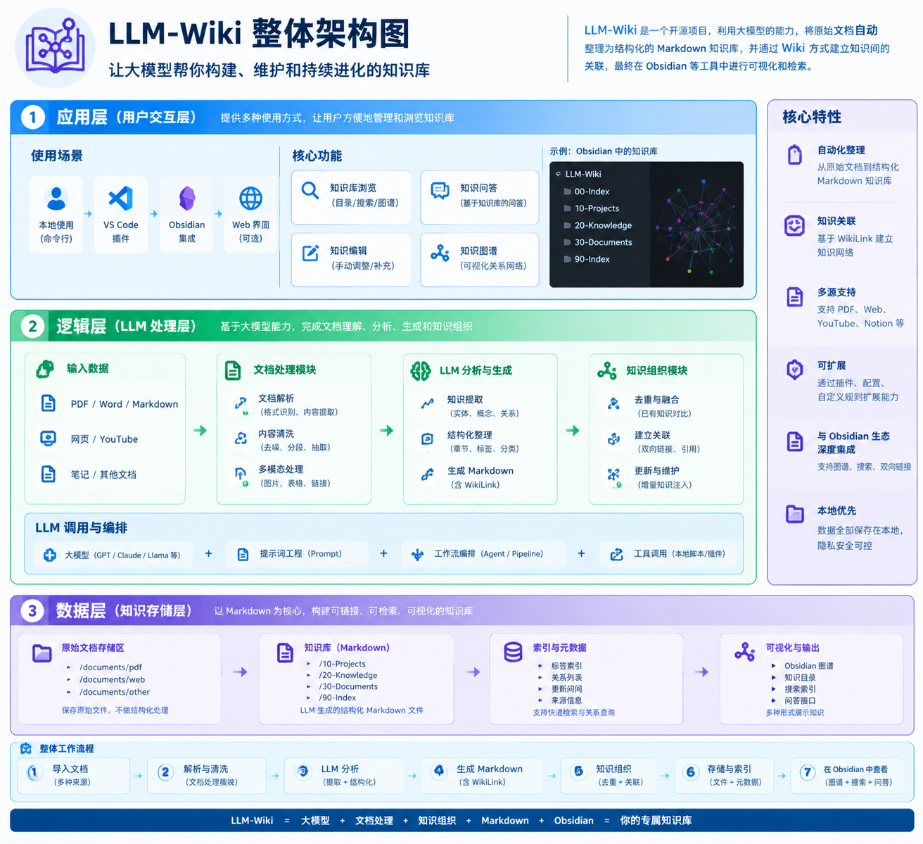LLM-Wiki 整体架构图
