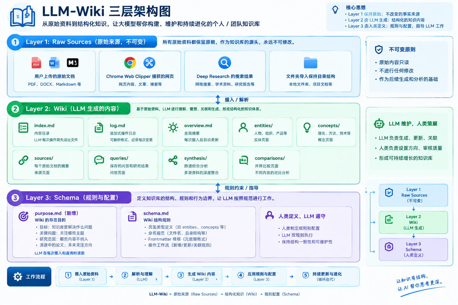 LLM-Wiki 三层知识架构