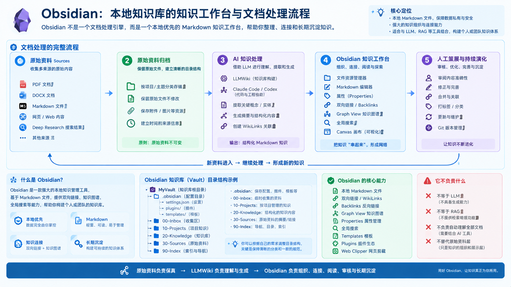 Obsidian 知识库界面
