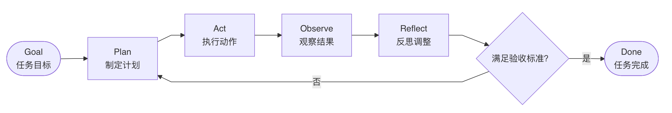 Agent Loop 的基本执行过程