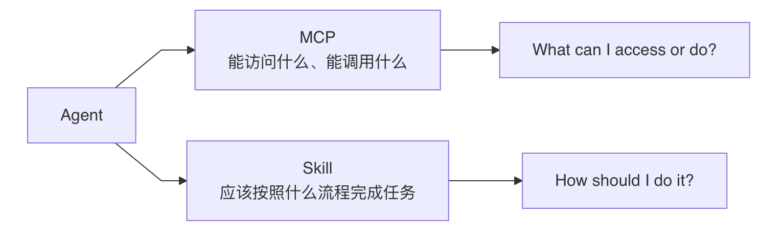 MCP 提供外部能力,Skill 提供完成任务的方法