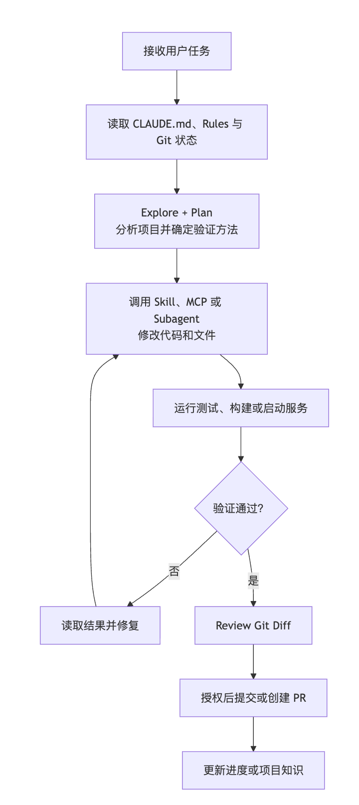 Claude Code 的项目开发闭环