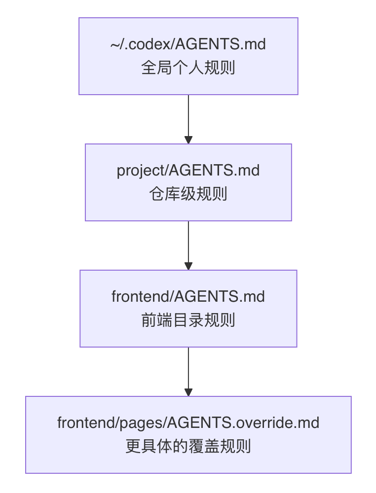 AGENTS.md 的分层规则和项目上下文