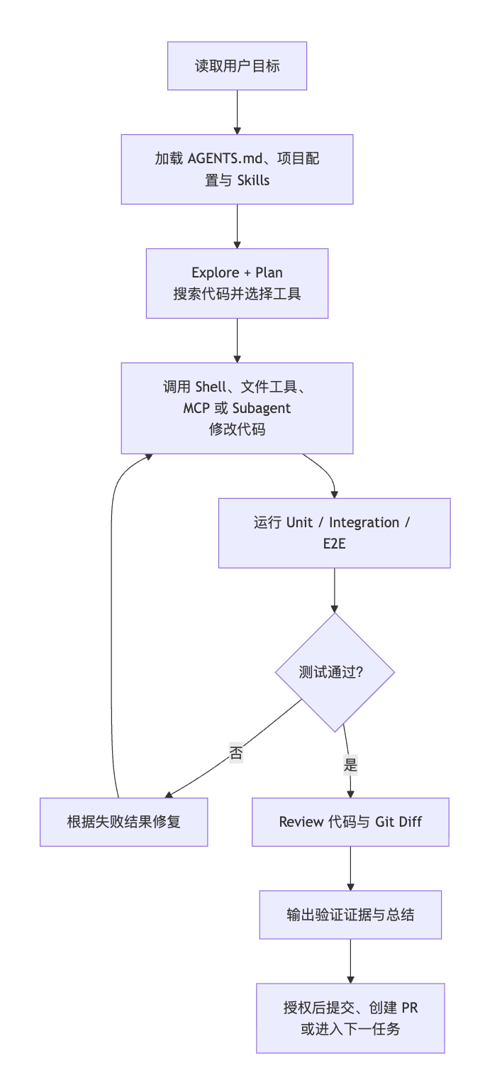 Codex 的项目开发闭环