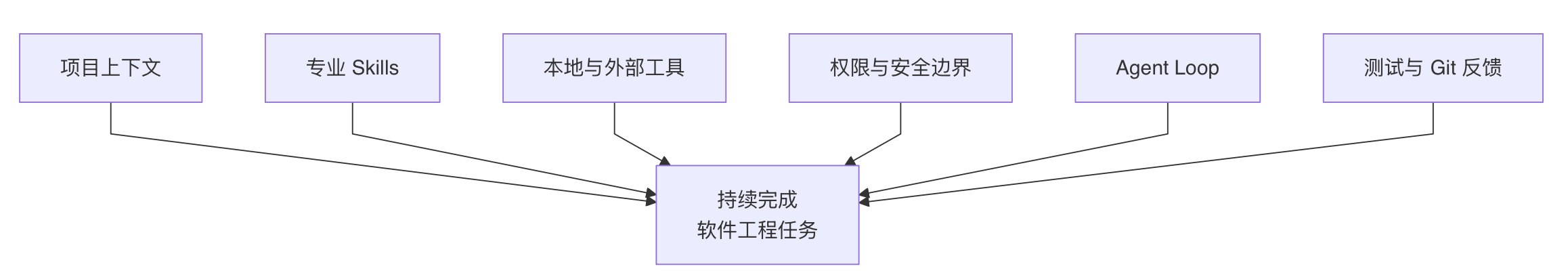 Claude Code 与 Codex 共享相似的 Harness 工作骨架
