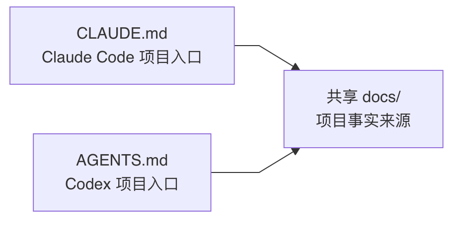Claude Code 与 Codex 共享项目事实、分离工具配置