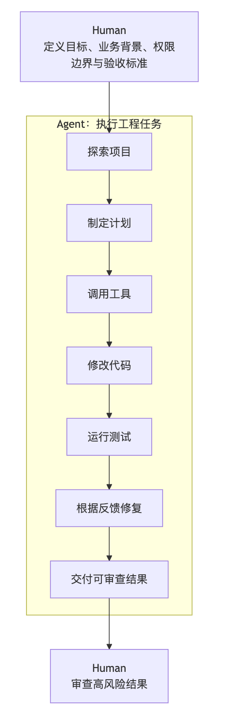 人在 Harness 中负责目标、边界和验收,Agent 负责探索、执行和修复