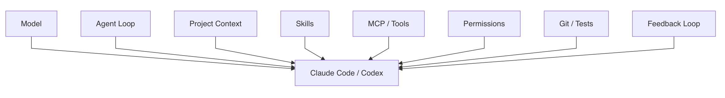 Claude Code 与 Codex 本质上是以 Agent Harness 为基础的工程化 Coding Agent