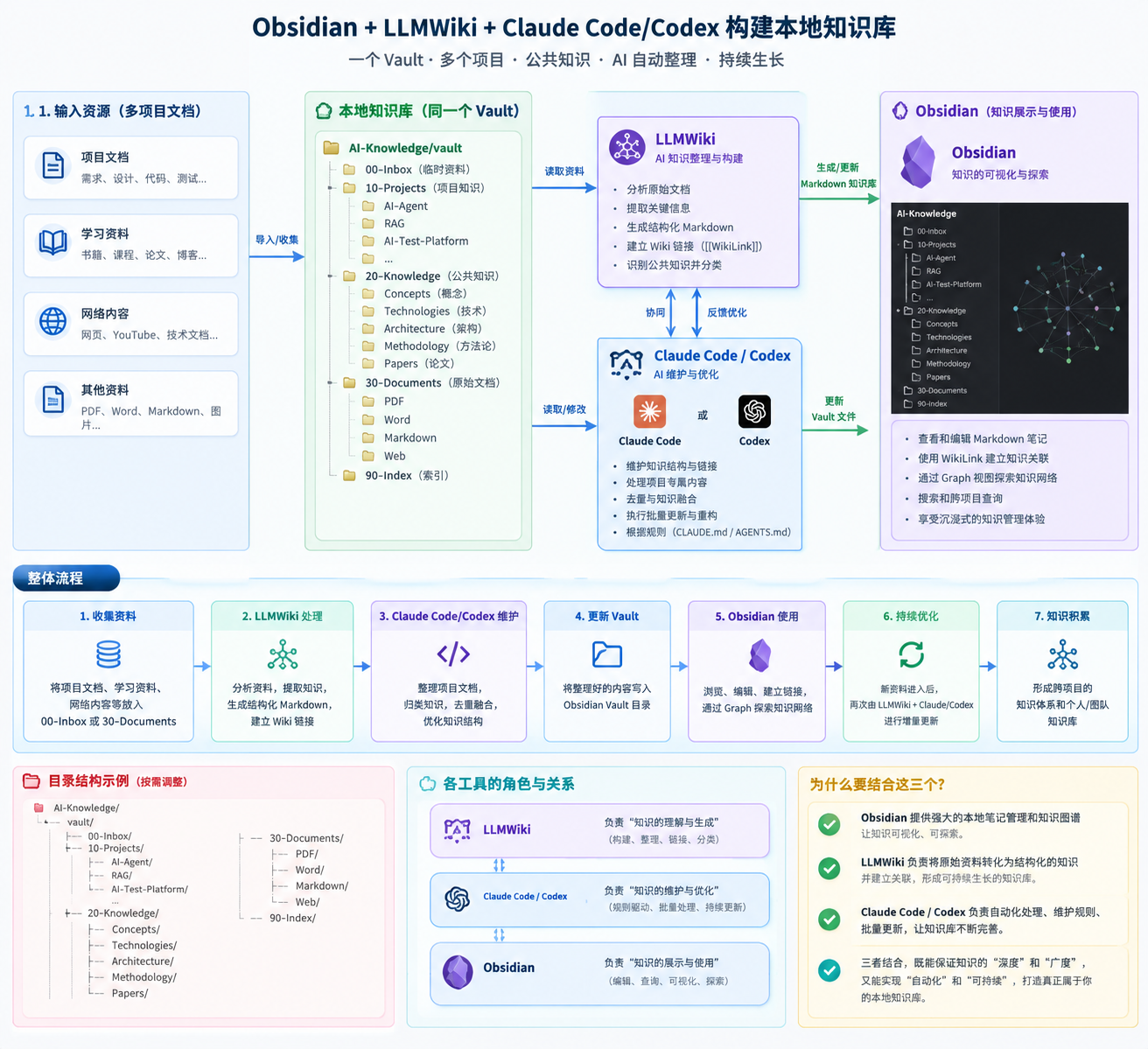 LLM-Wiki、Obsidian 与 AI Agent 组成的本地知识库工作流